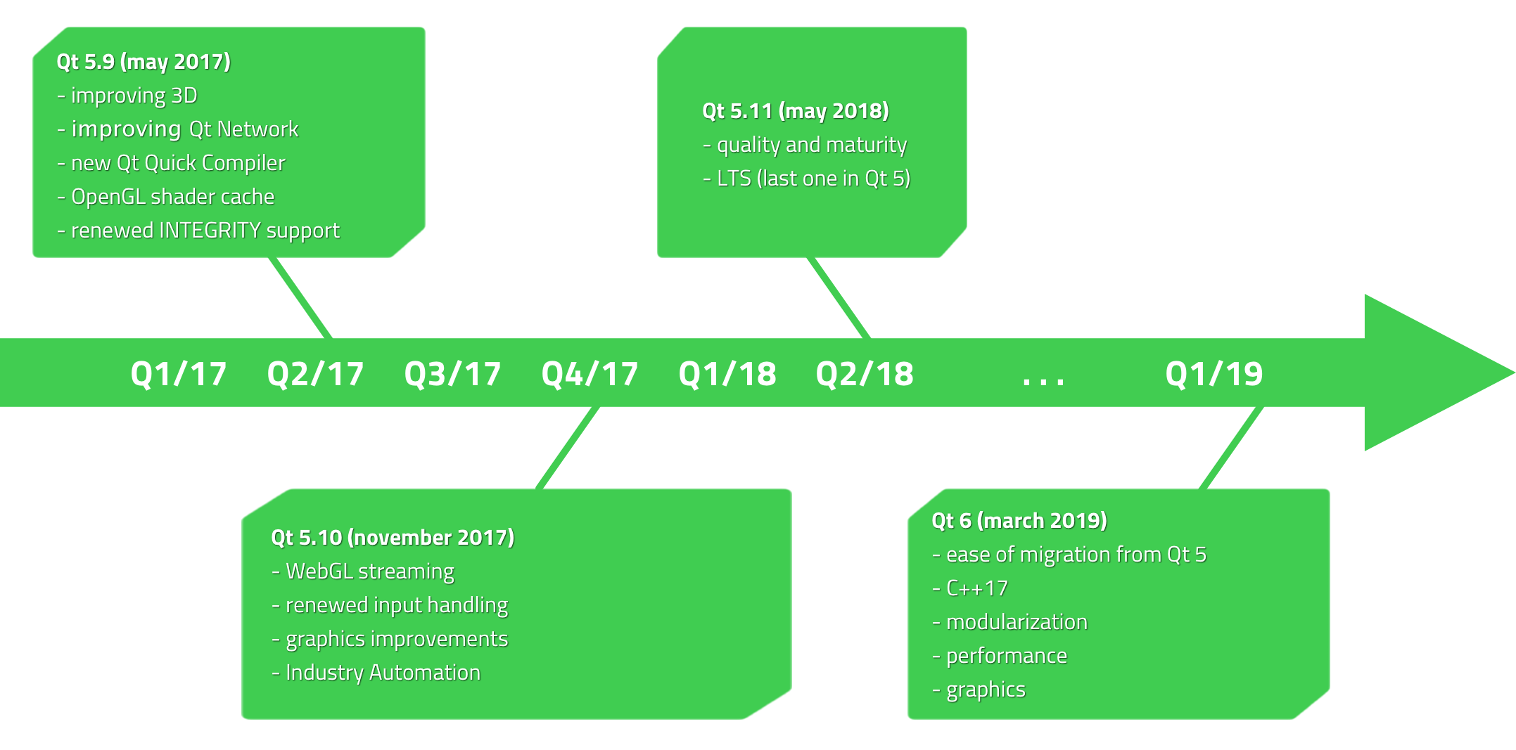 Qt roadmap 2017