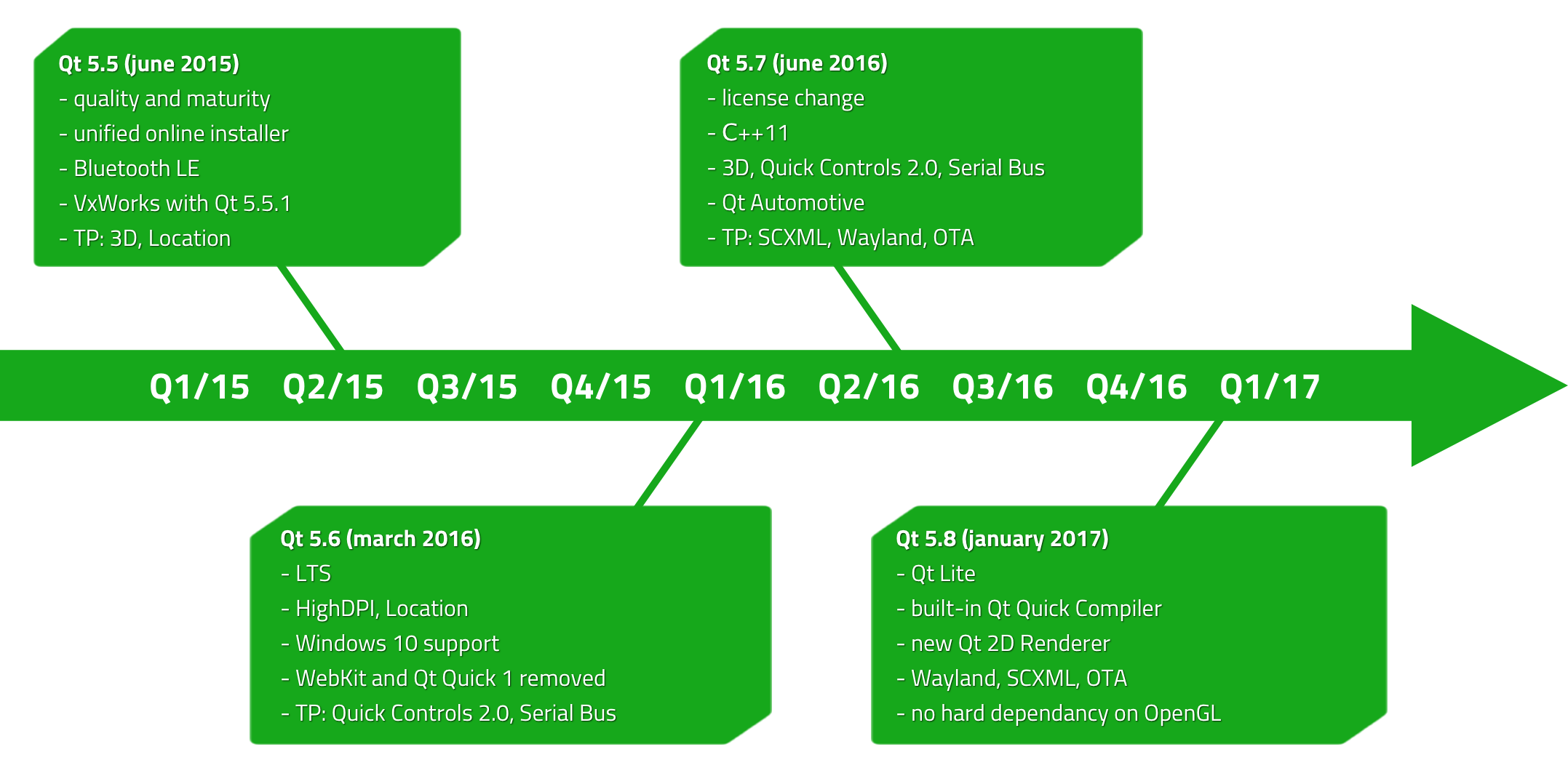 Qt roadmap 2015