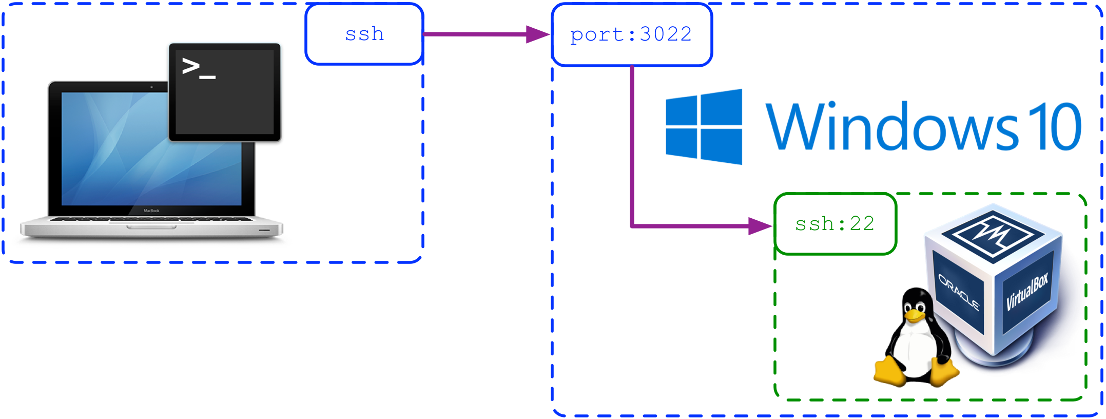 VirtualBox SSH port forwarding