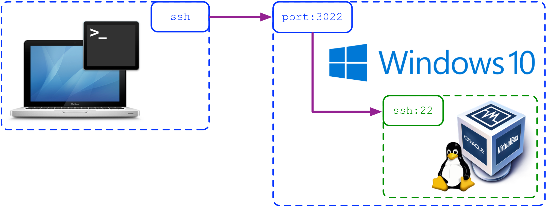 Port forwarding network. SSH Port. Port Forwarding. Apache VIRTUALBOX Port Forwarding. Port Forwarding how working.