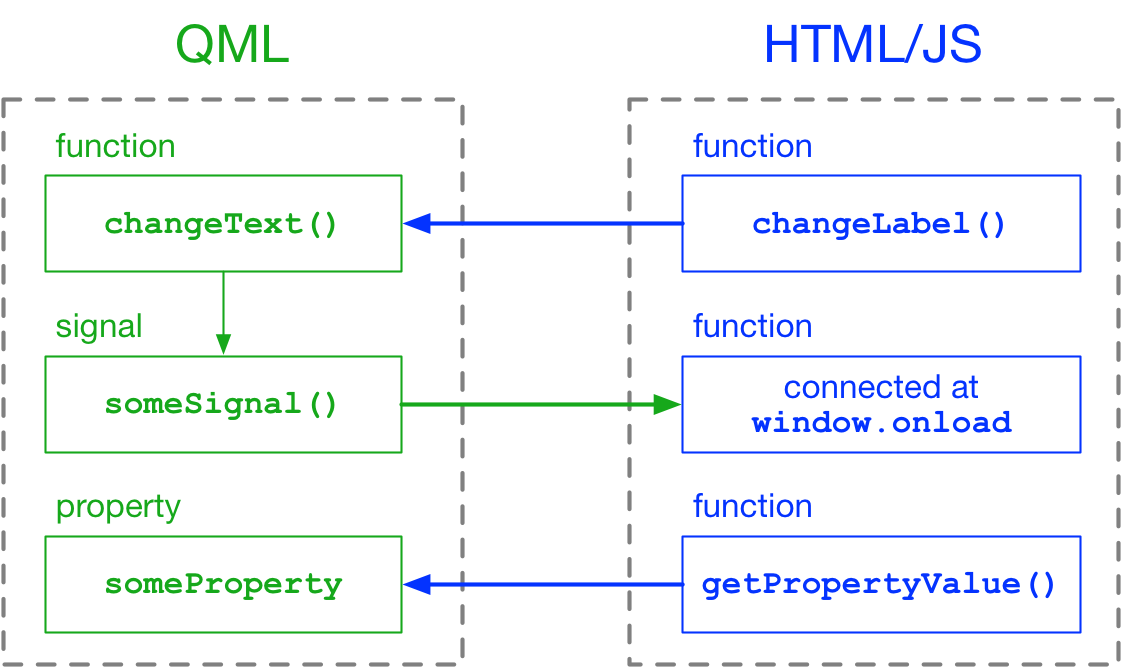 Interaction between QML and HTML