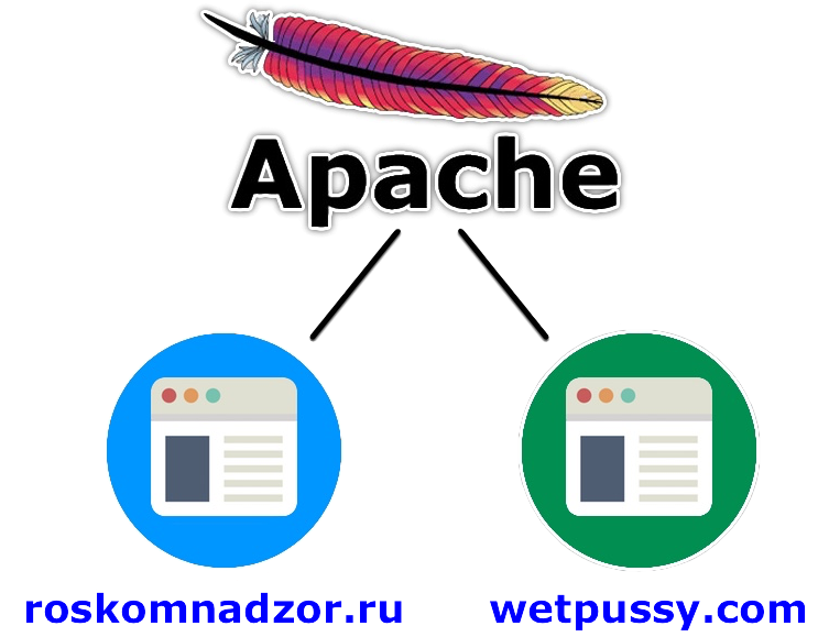 Apache and 2 websites