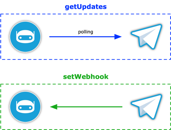 Telegram bot, getUpdates vs setWebhook