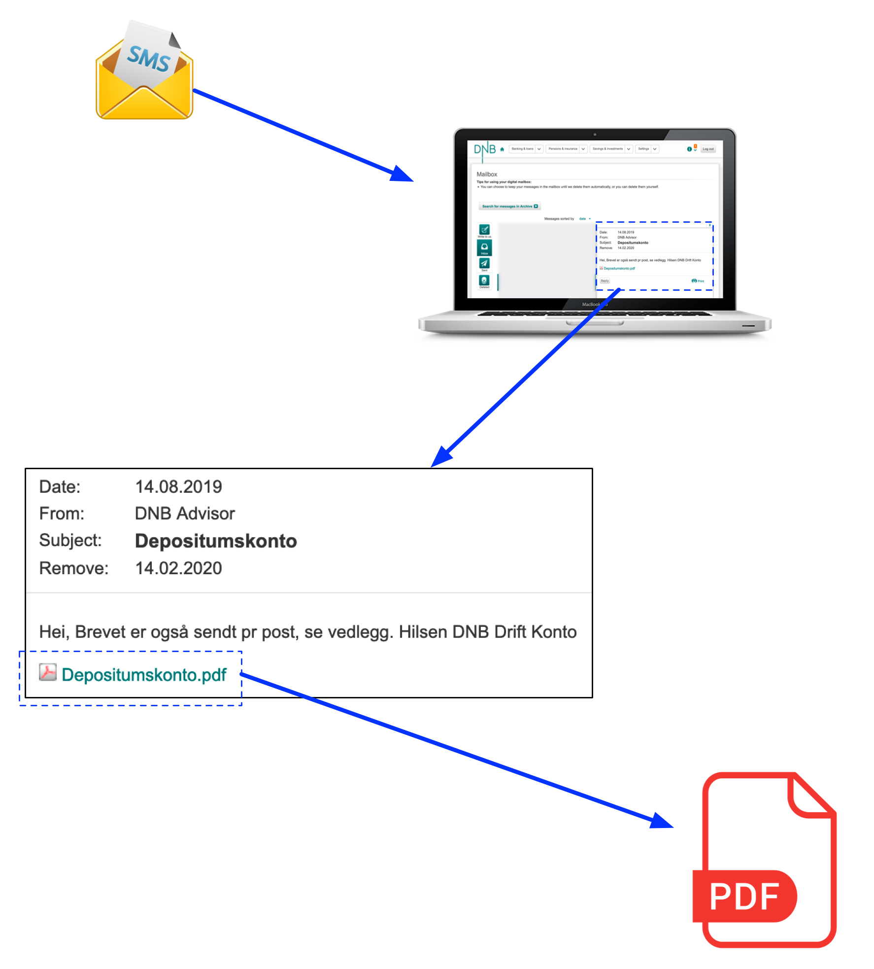 DNB, a communication chain