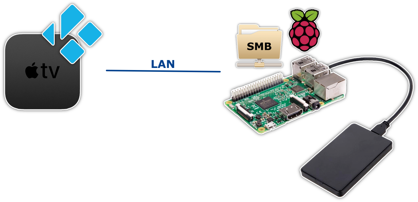 Apple TV, Kodi and network media storage