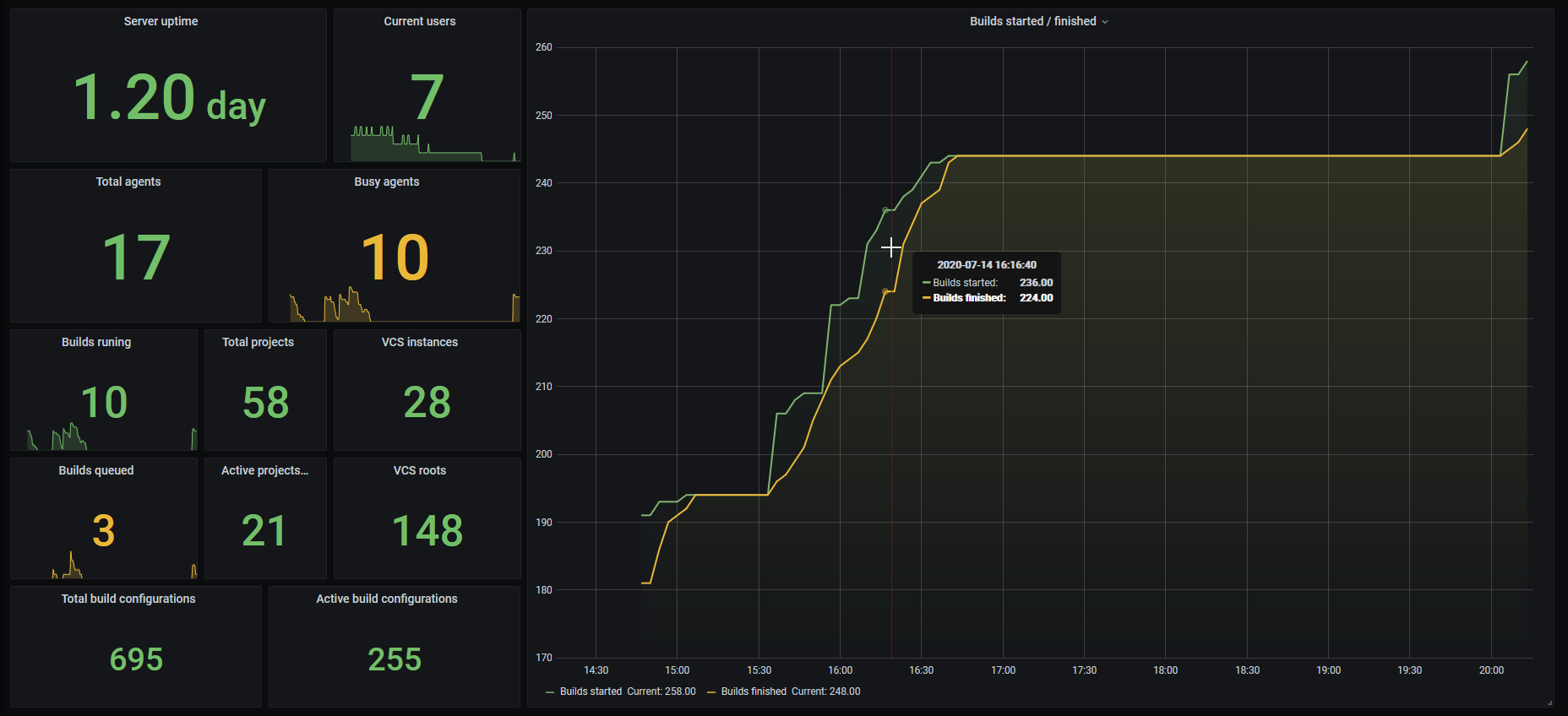 TeamCity metrics in Grafana