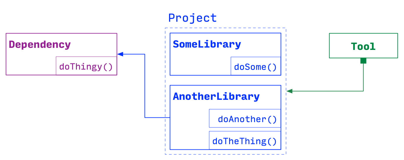 Relations between projects