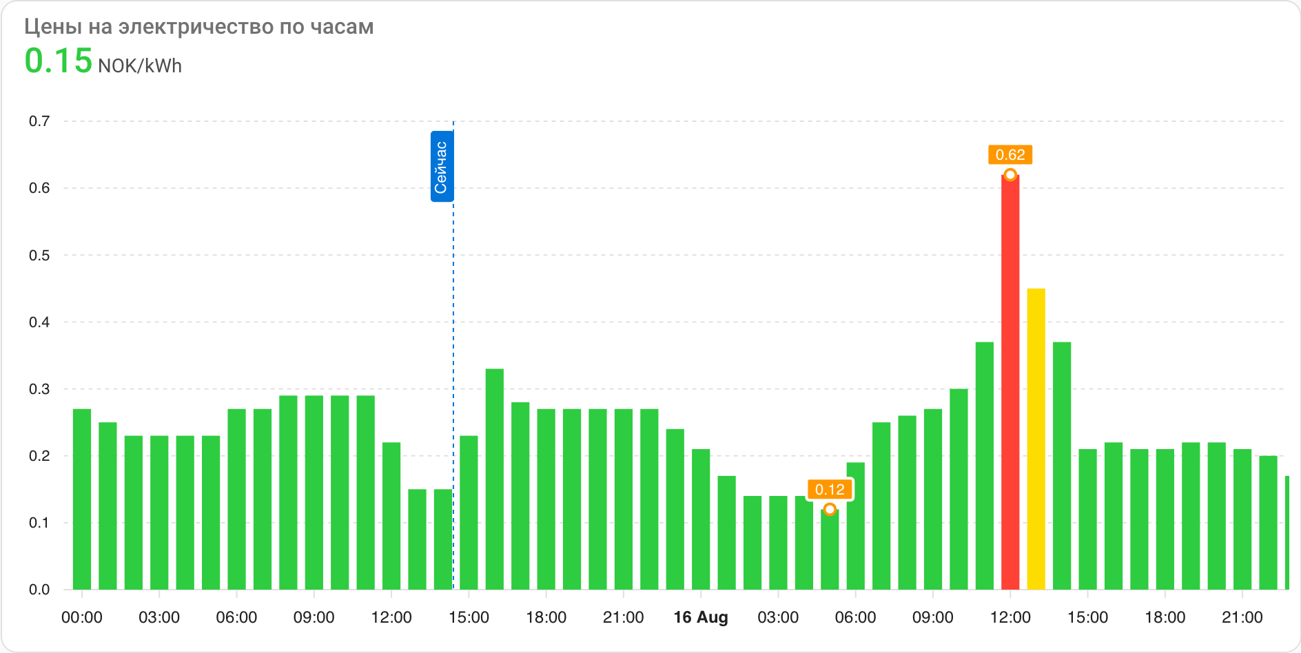 Home Assistant, Nord Pool data with ApexCharts