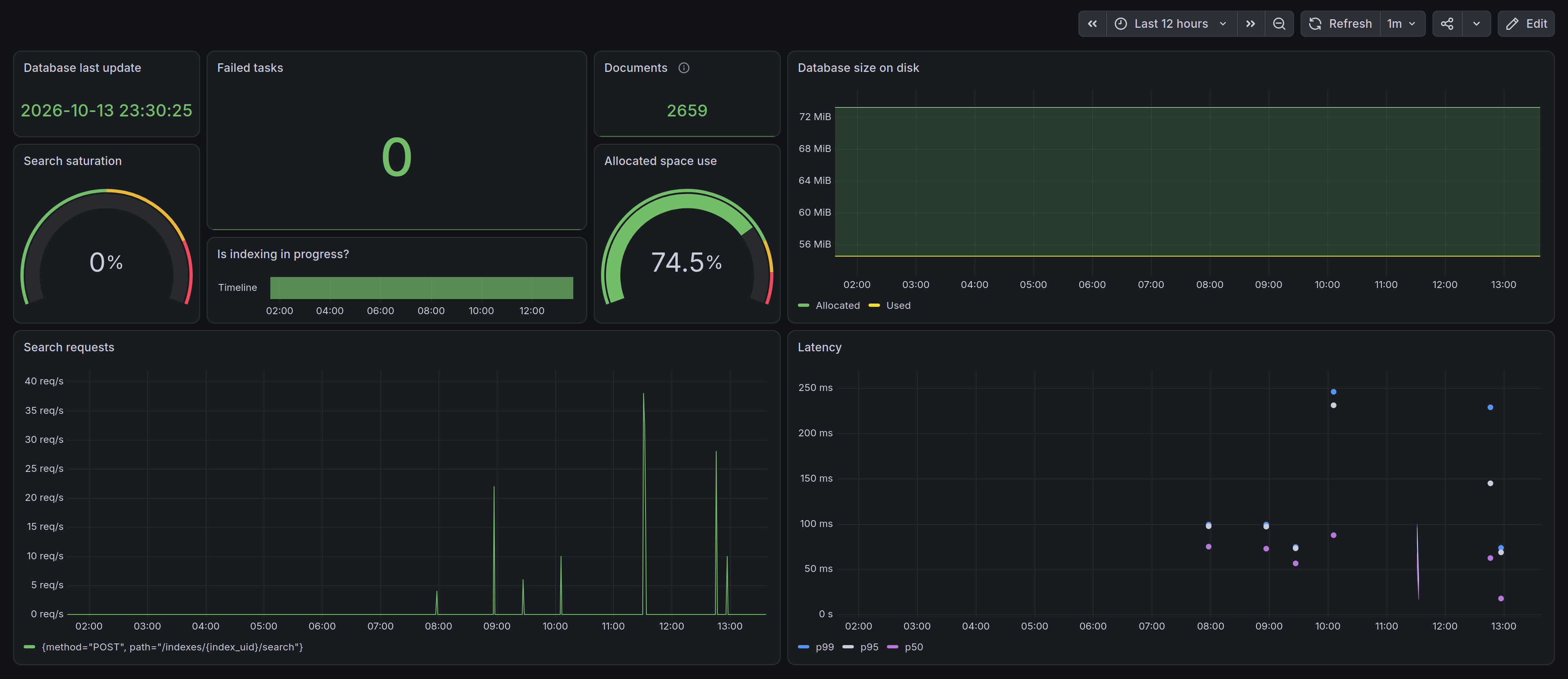 Meilisearch Prometheus metrics visualized in Grafana